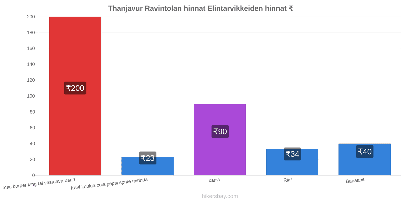 Thanjavur hintojen muutokset hikersbay.com