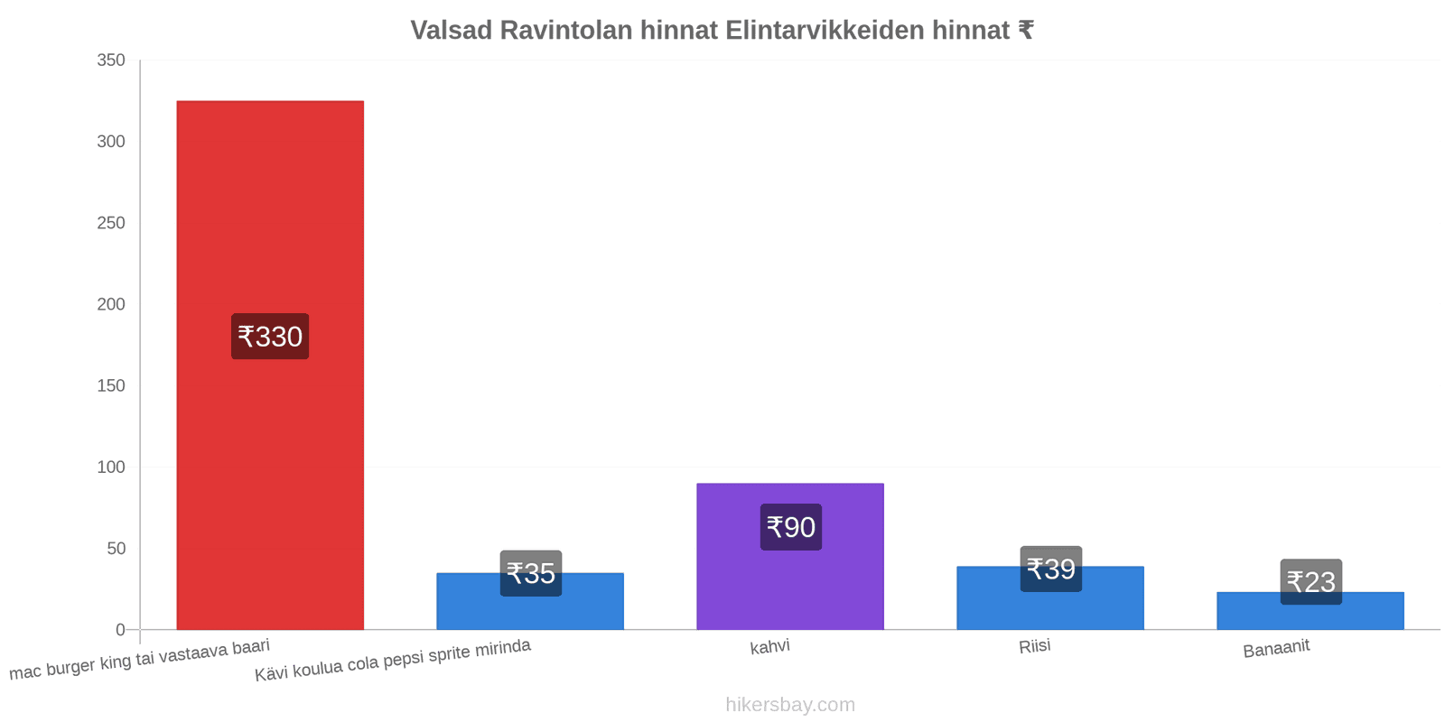 Valsad hintojen muutokset hikersbay.com