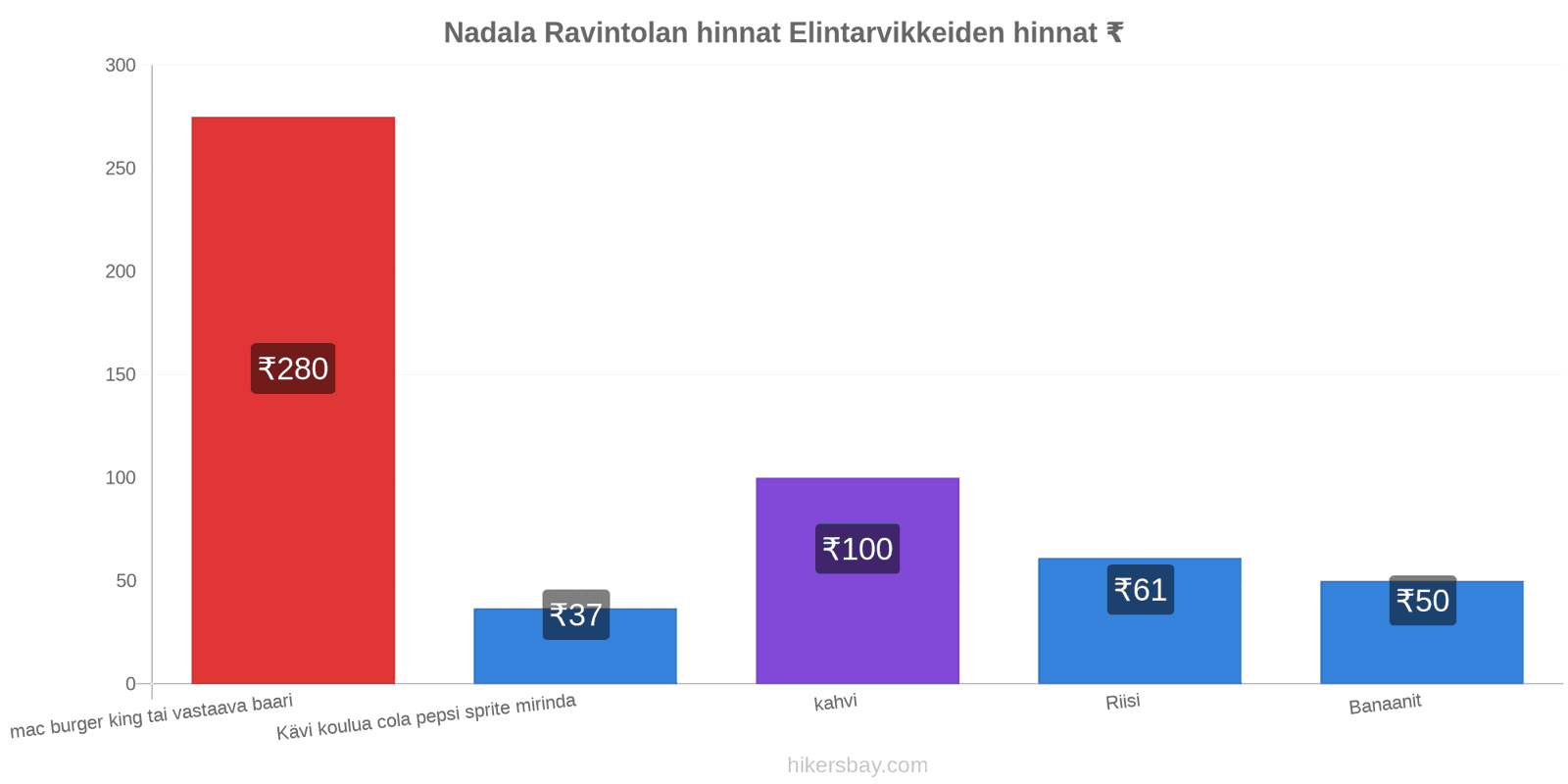 Nadala hintojen muutokset hikersbay.com