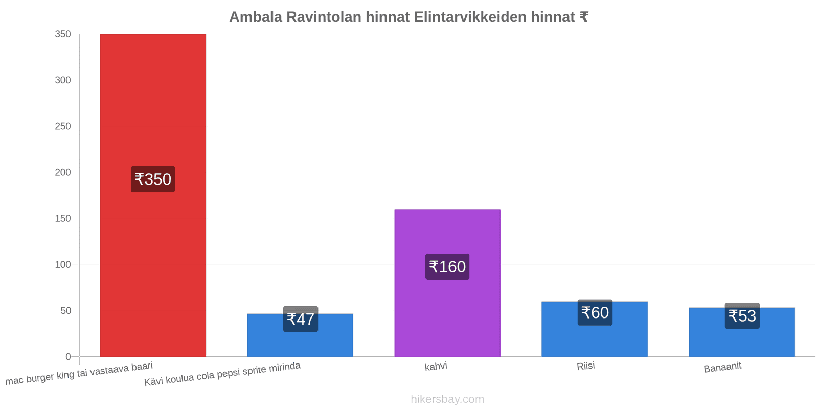 Ambala hintojen muutokset hikersbay.com