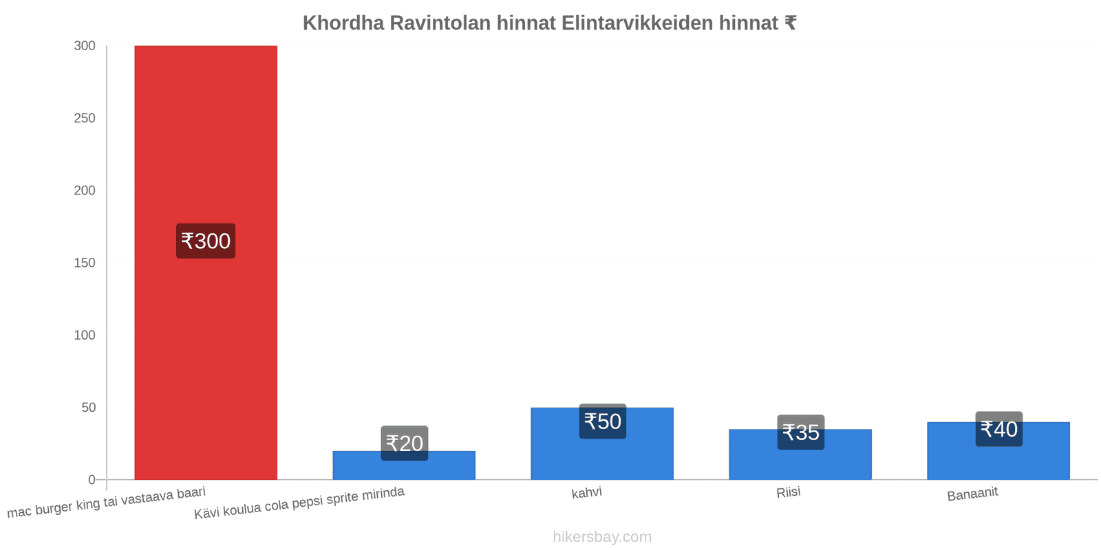 Khordha hintojen muutokset hikersbay.com