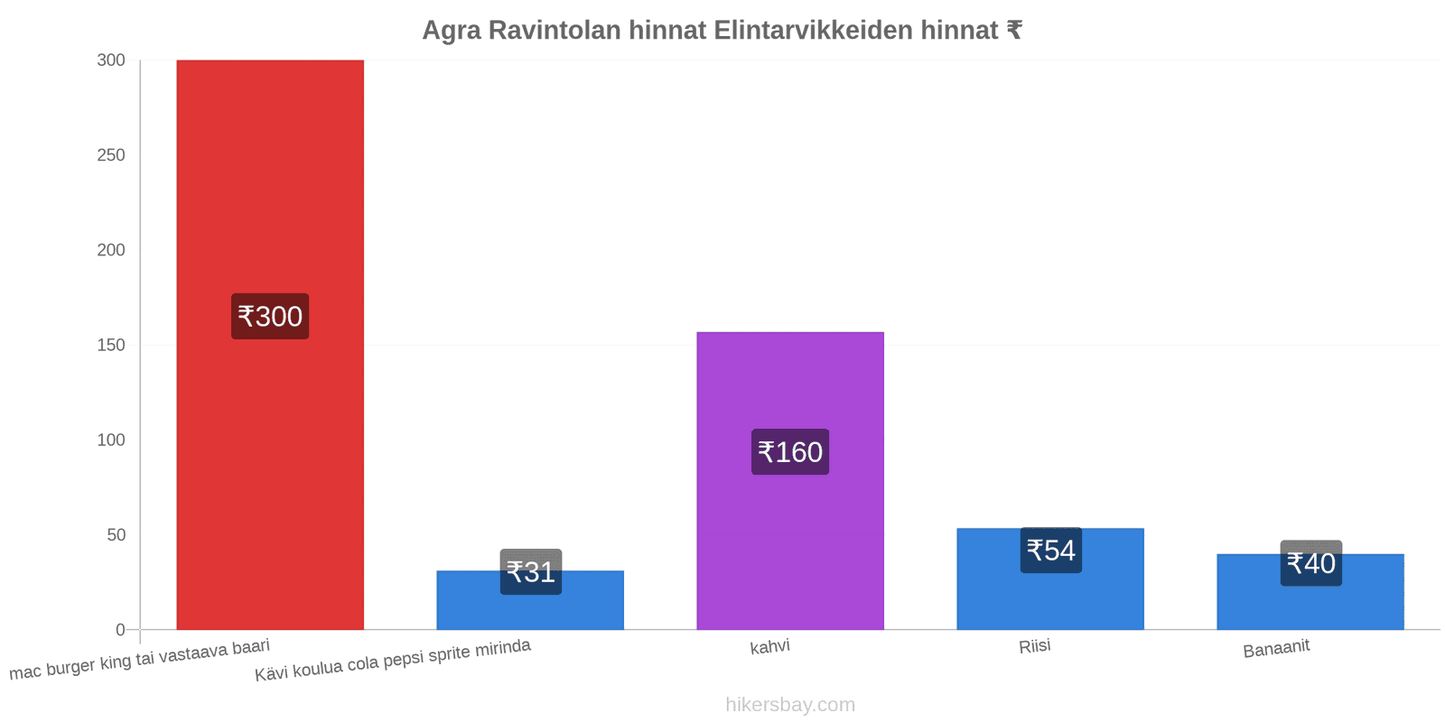 Agra hintojen muutokset hikersbay.com