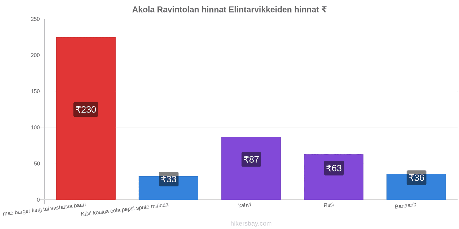 Akola hintojen muutokset hikersbay.com