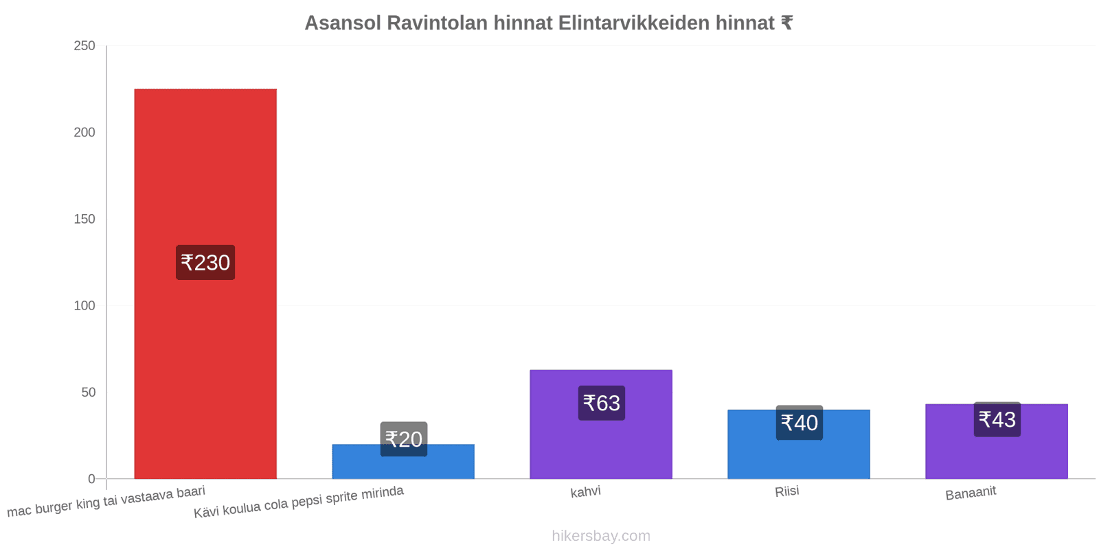 Asansol hintojen muutokset hikersbay.com