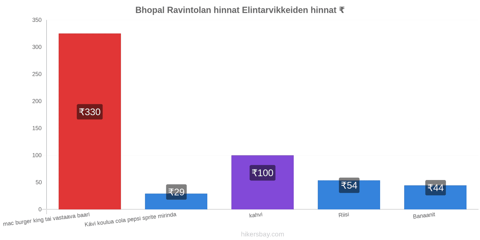 Bhopal hintojen muutokset hikersbay.com