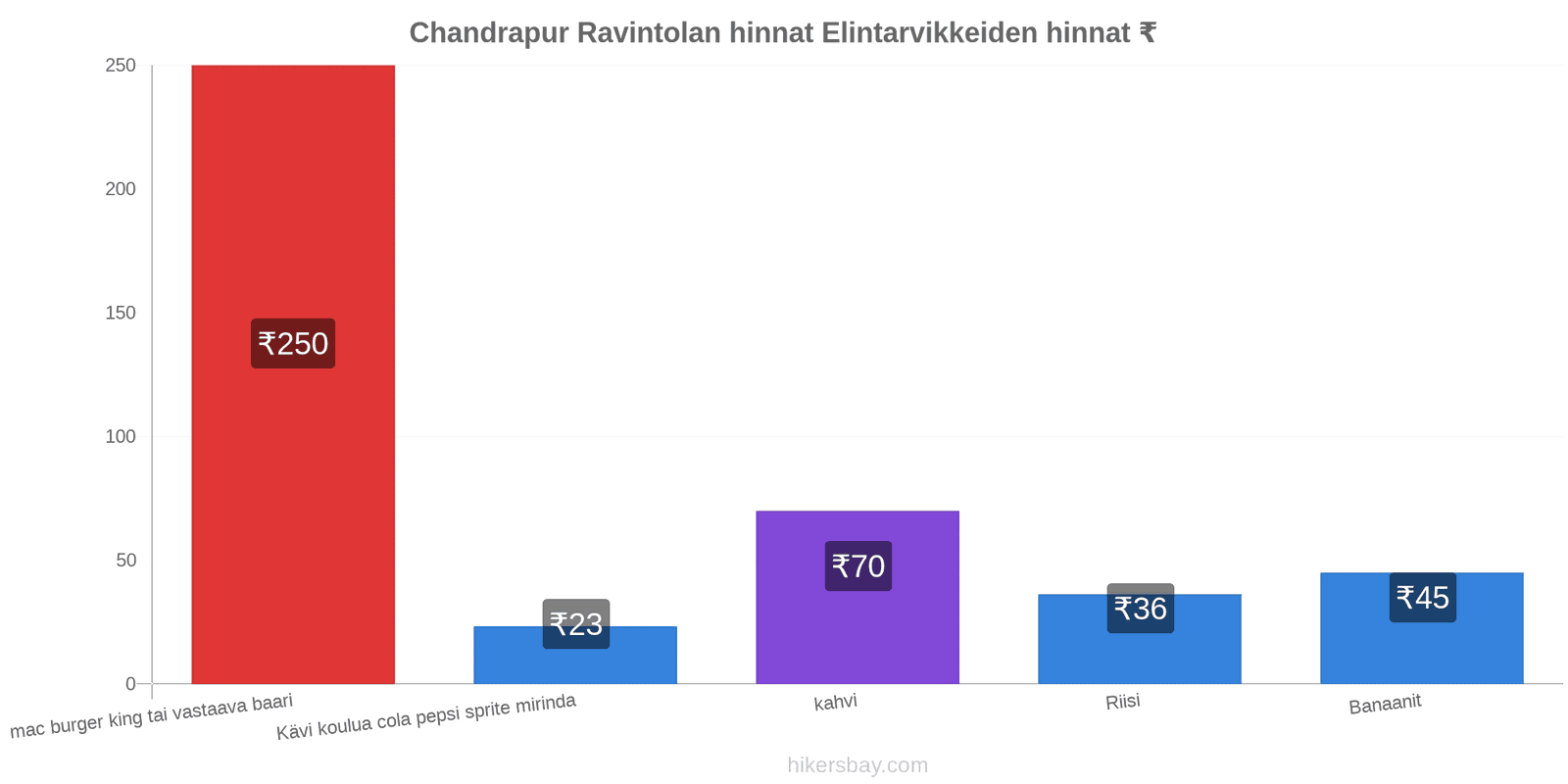 Chandrapur hintojen muutokset hikersbay.com