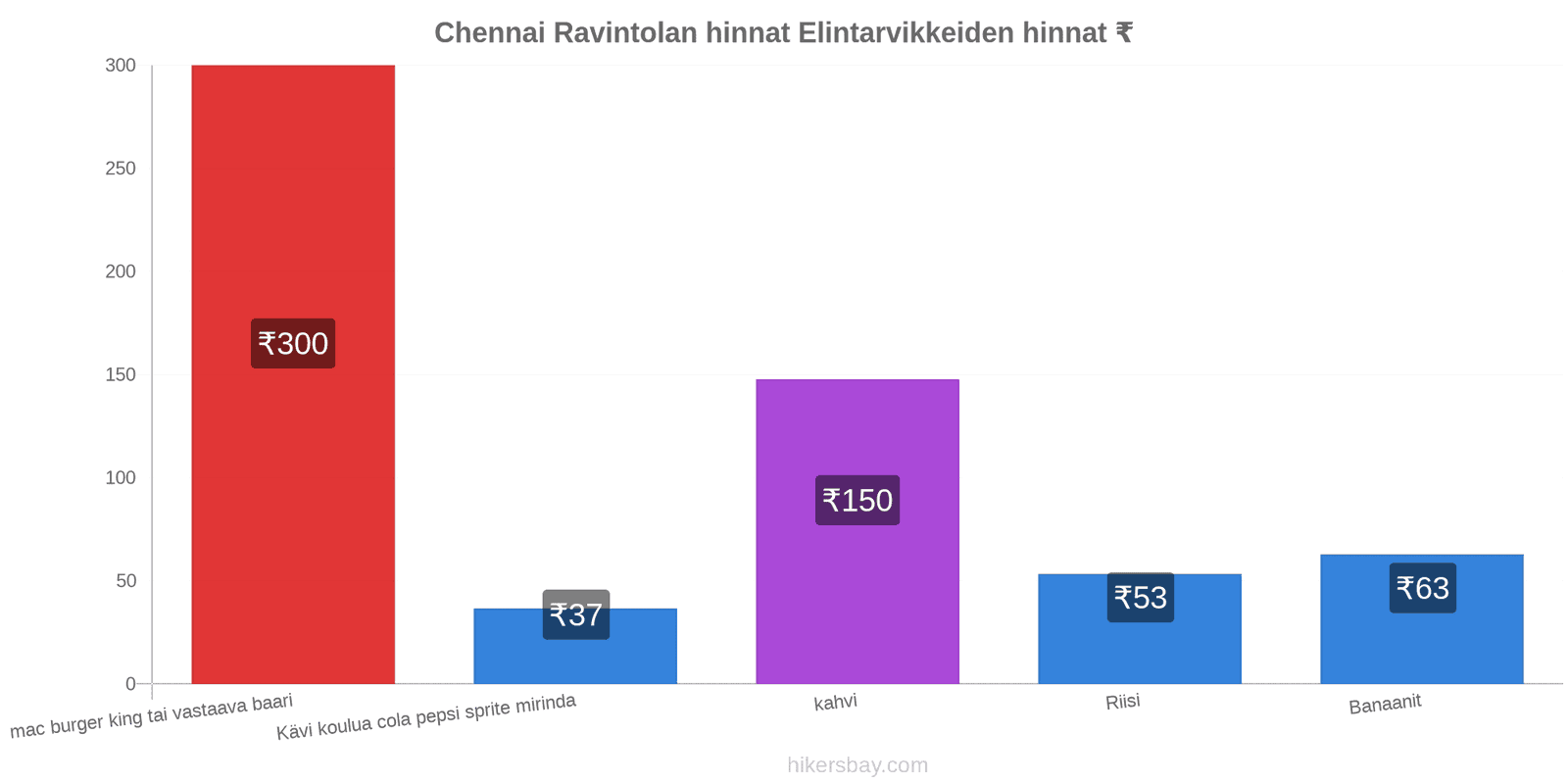 Chennai hintojen muutokset hikersbay.com