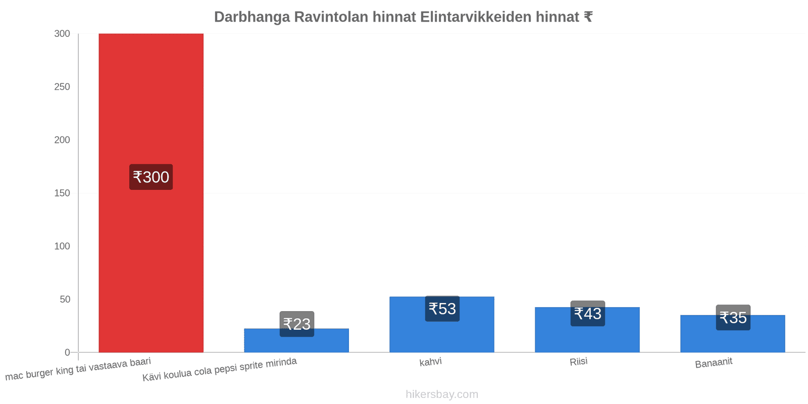 Darbhanga hintojen muutokset hikersbay.com