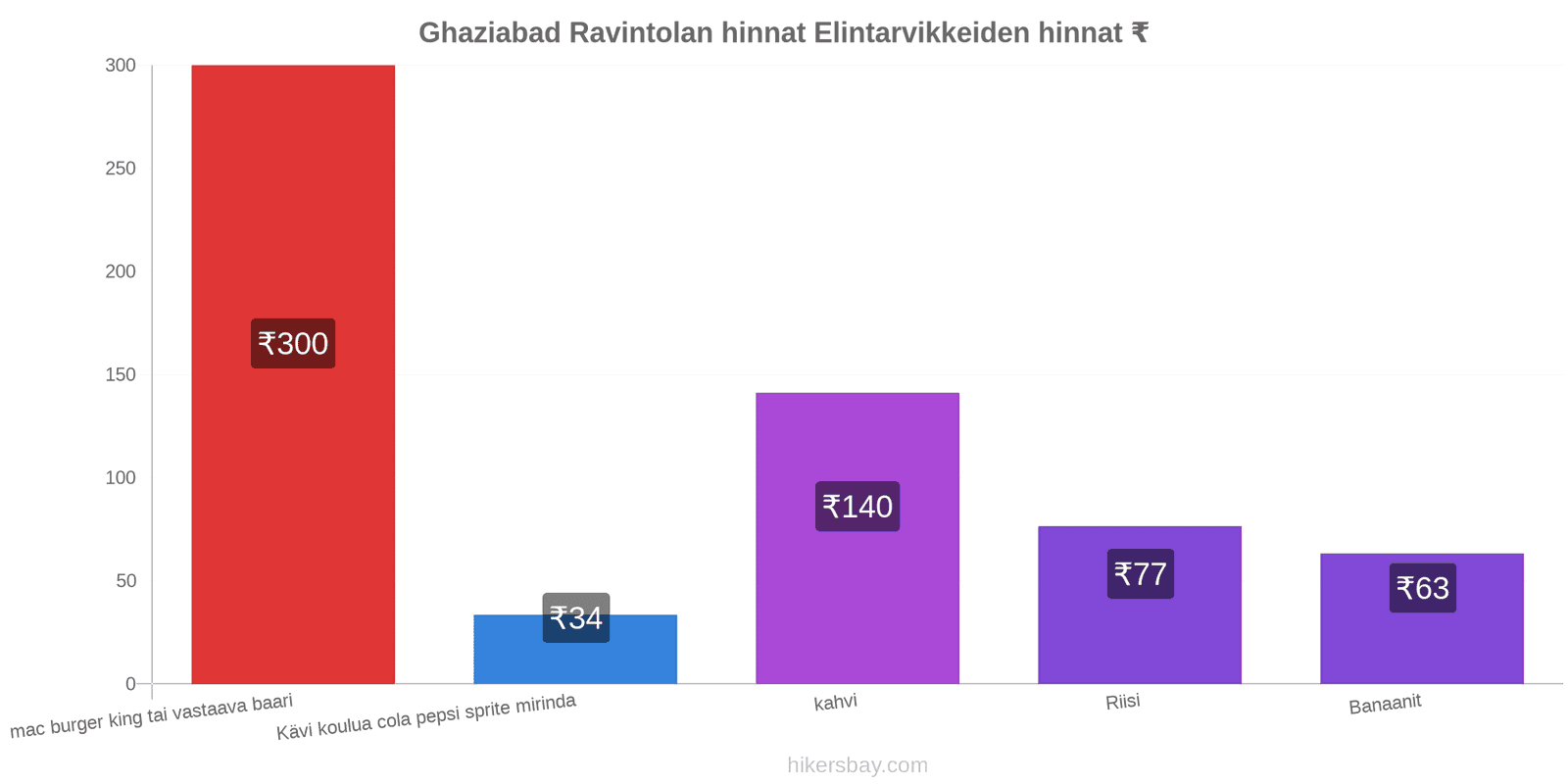 Ghaziabad hintojen muutokset hikersbay.com