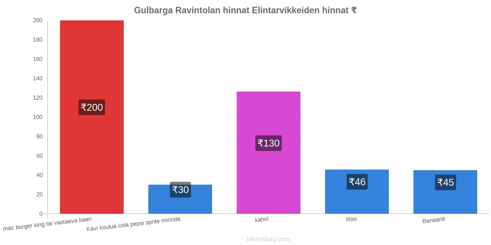 Gulbarga hintojen muutokset hikersbay.com