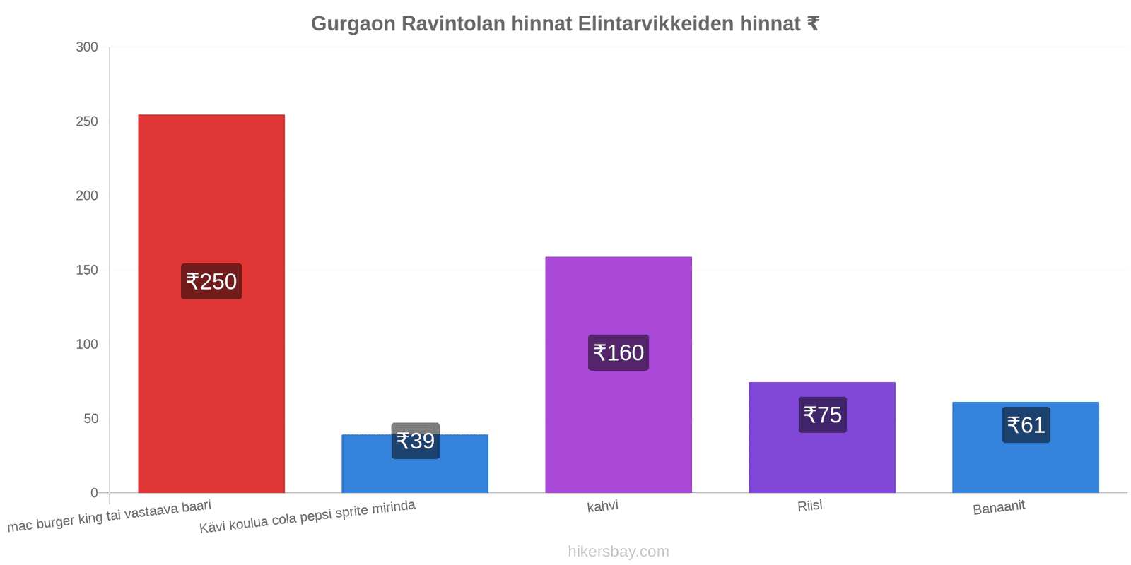 Gurgaon hintojen muutokset hikersbay.com