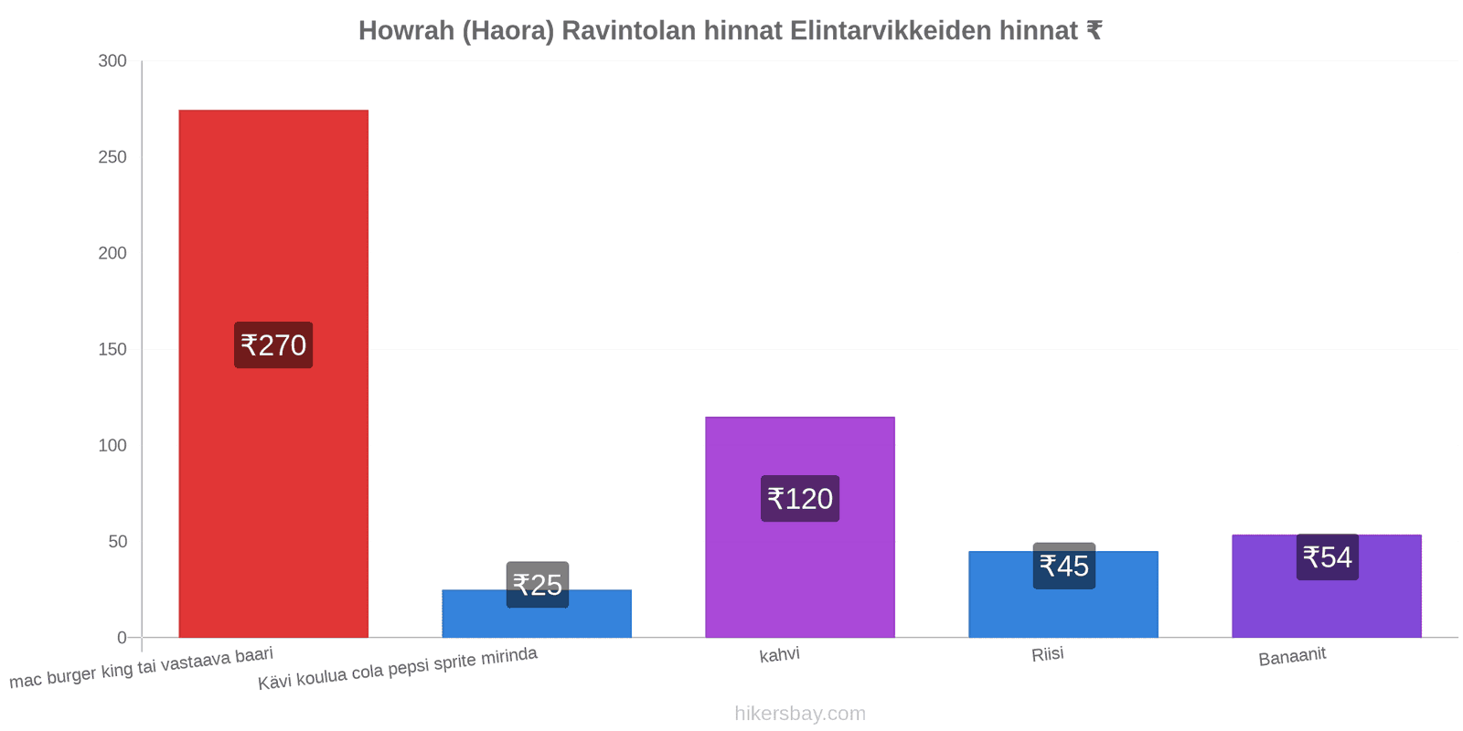 Howrah (Haora) hintojen muutokset hikersbay.com