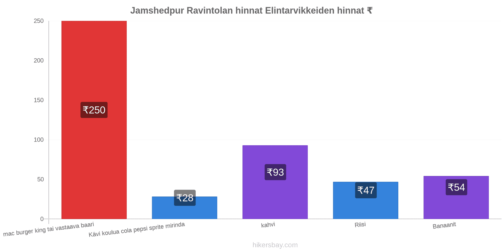 Jamshedpur hintojen muutokset hikersbay.com