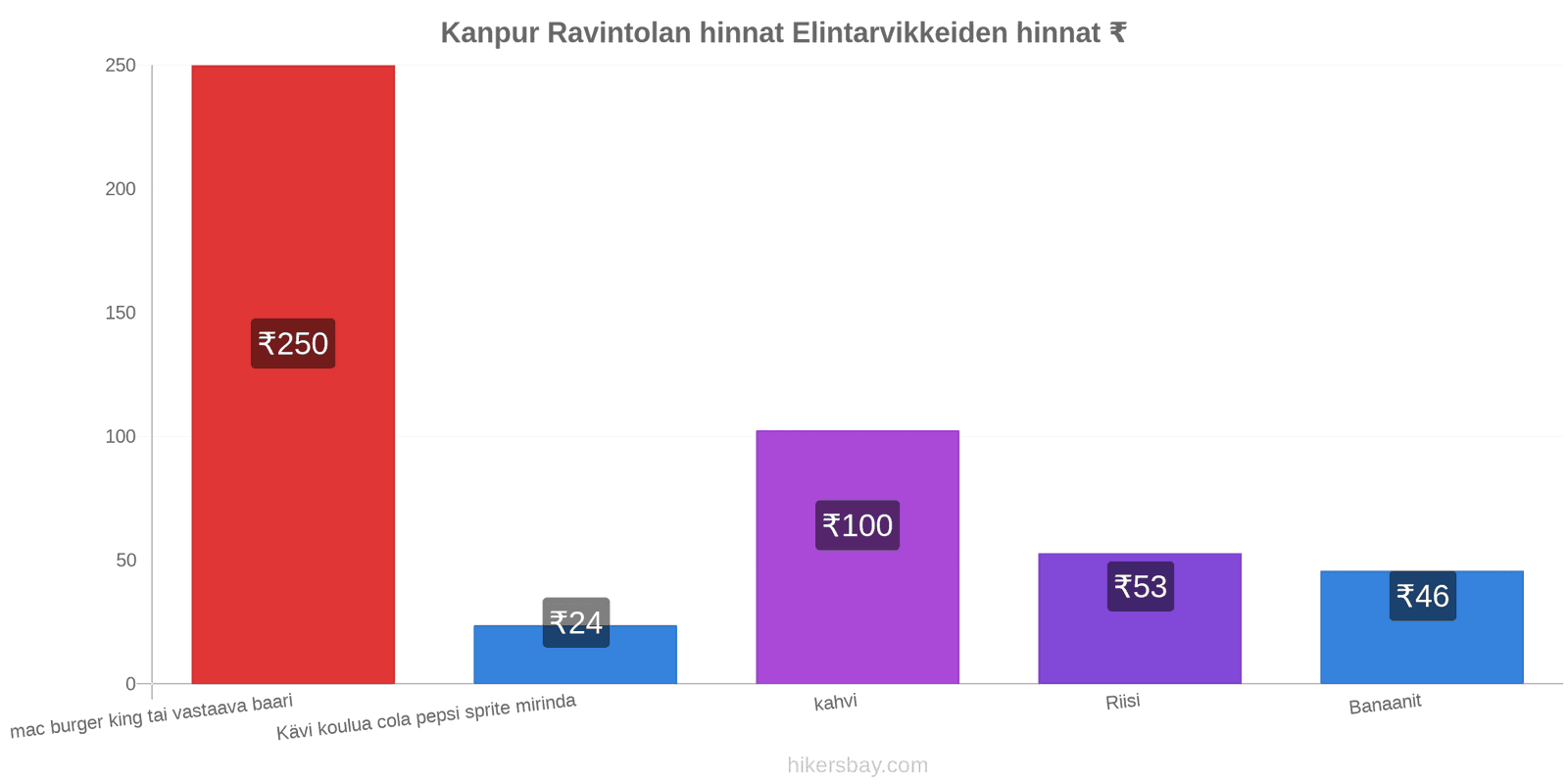 Kanpur hintojen muutokset hikersbay.com