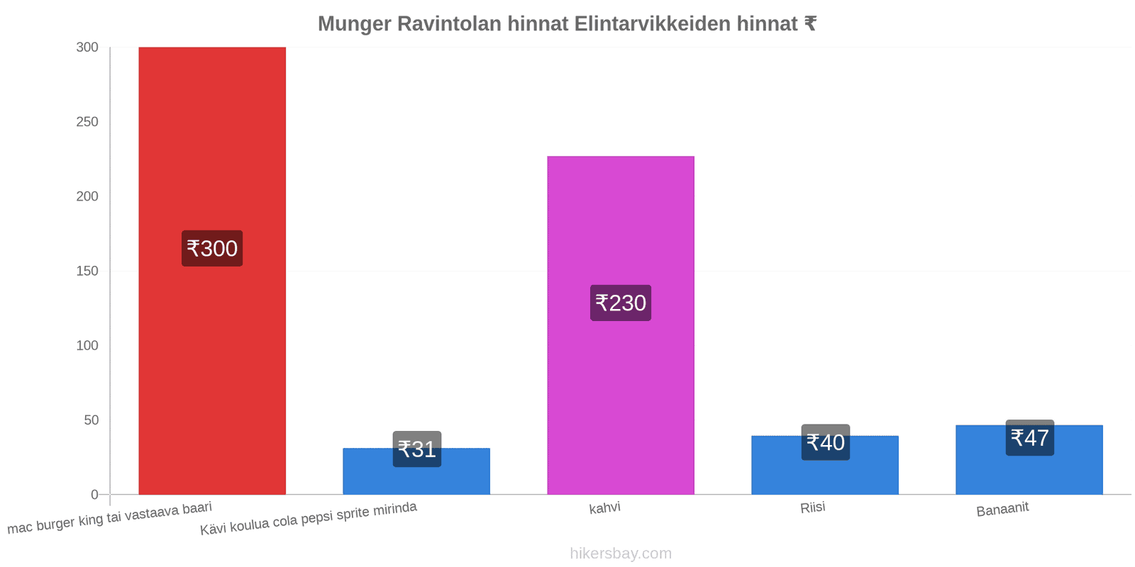 Munger hintojen muutokset hikersbay.com