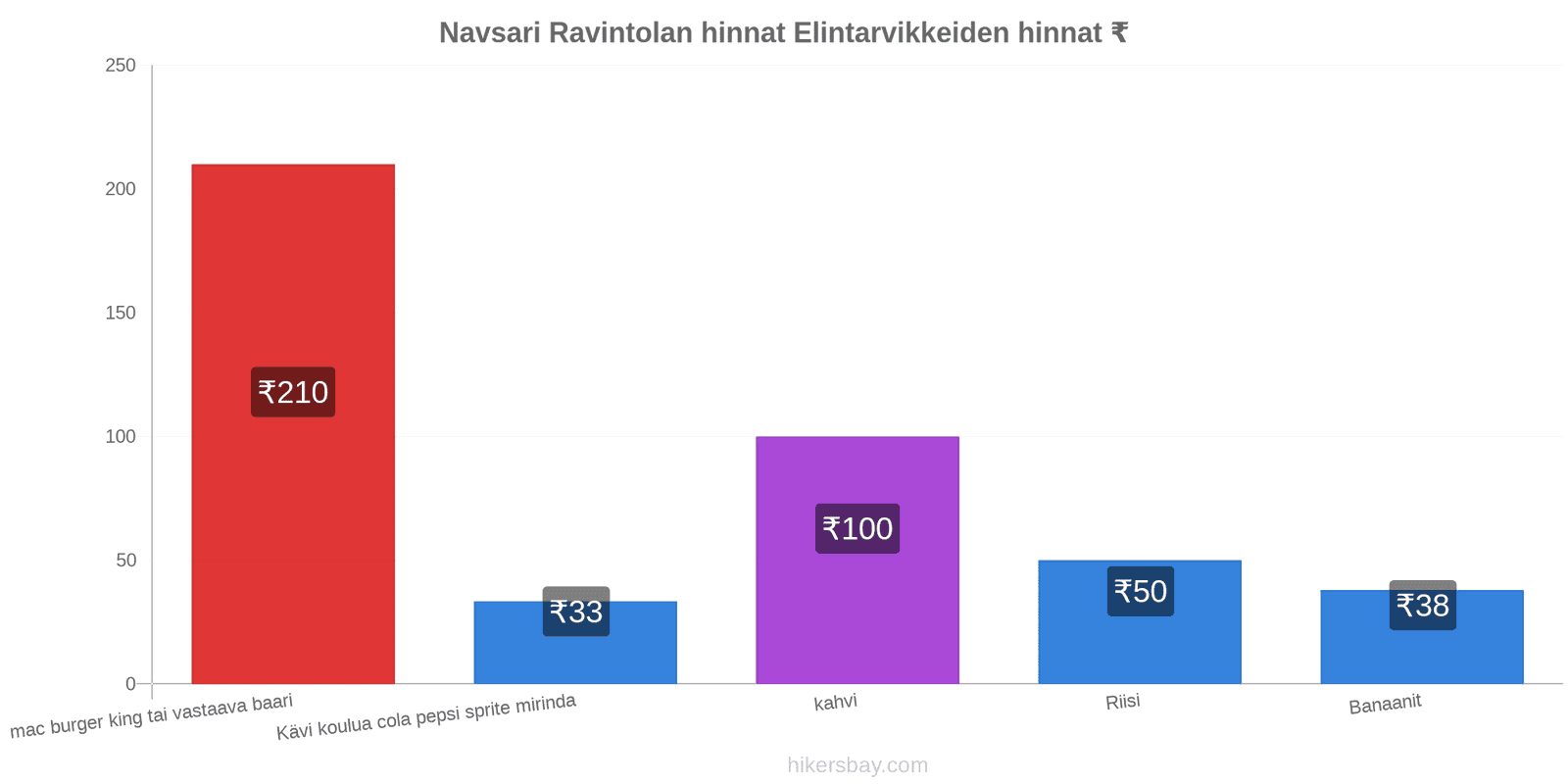 Navsari hintojen muutokset hikersbay.com