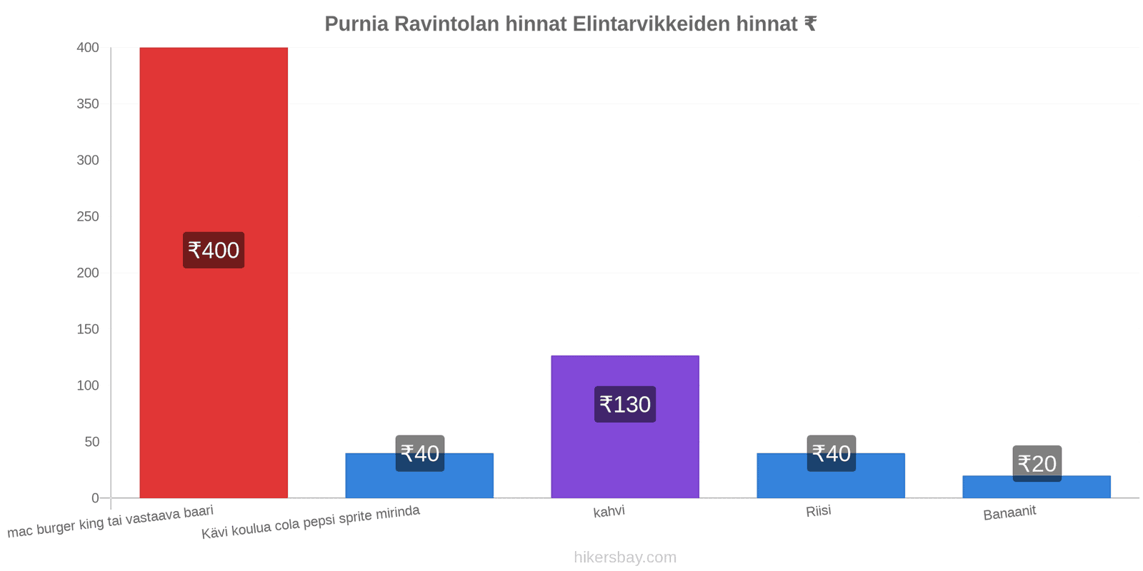 Purnia hintojen muutokset hikersbay.com