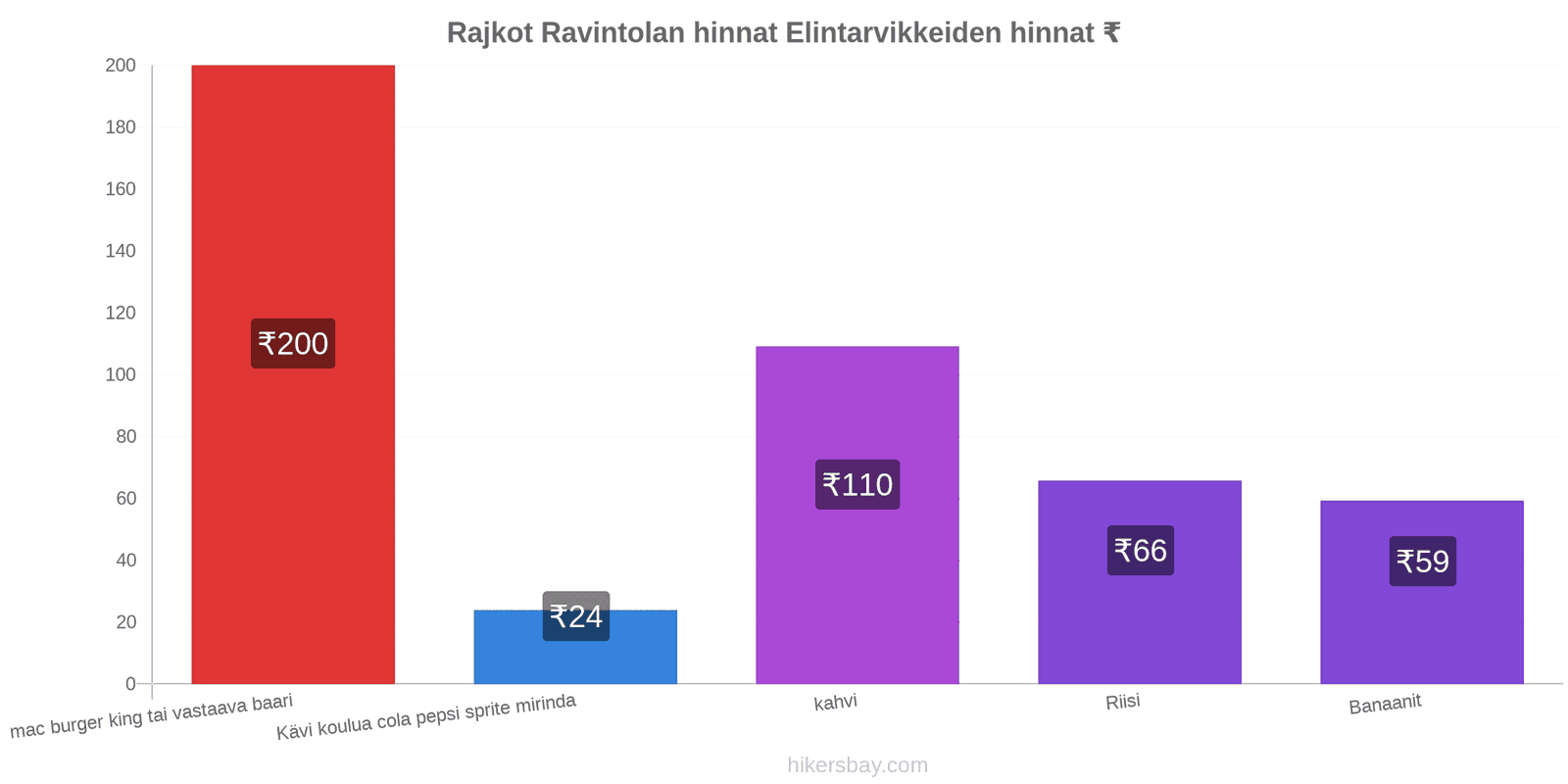 Rajkot hintojen muutokset hikersbay.com