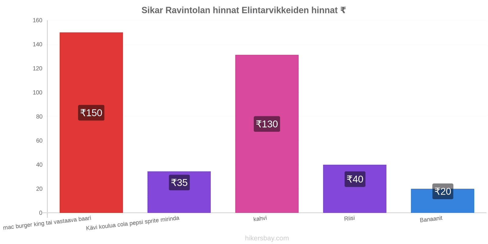 Sikar hintojen muutokset hikersbay.com