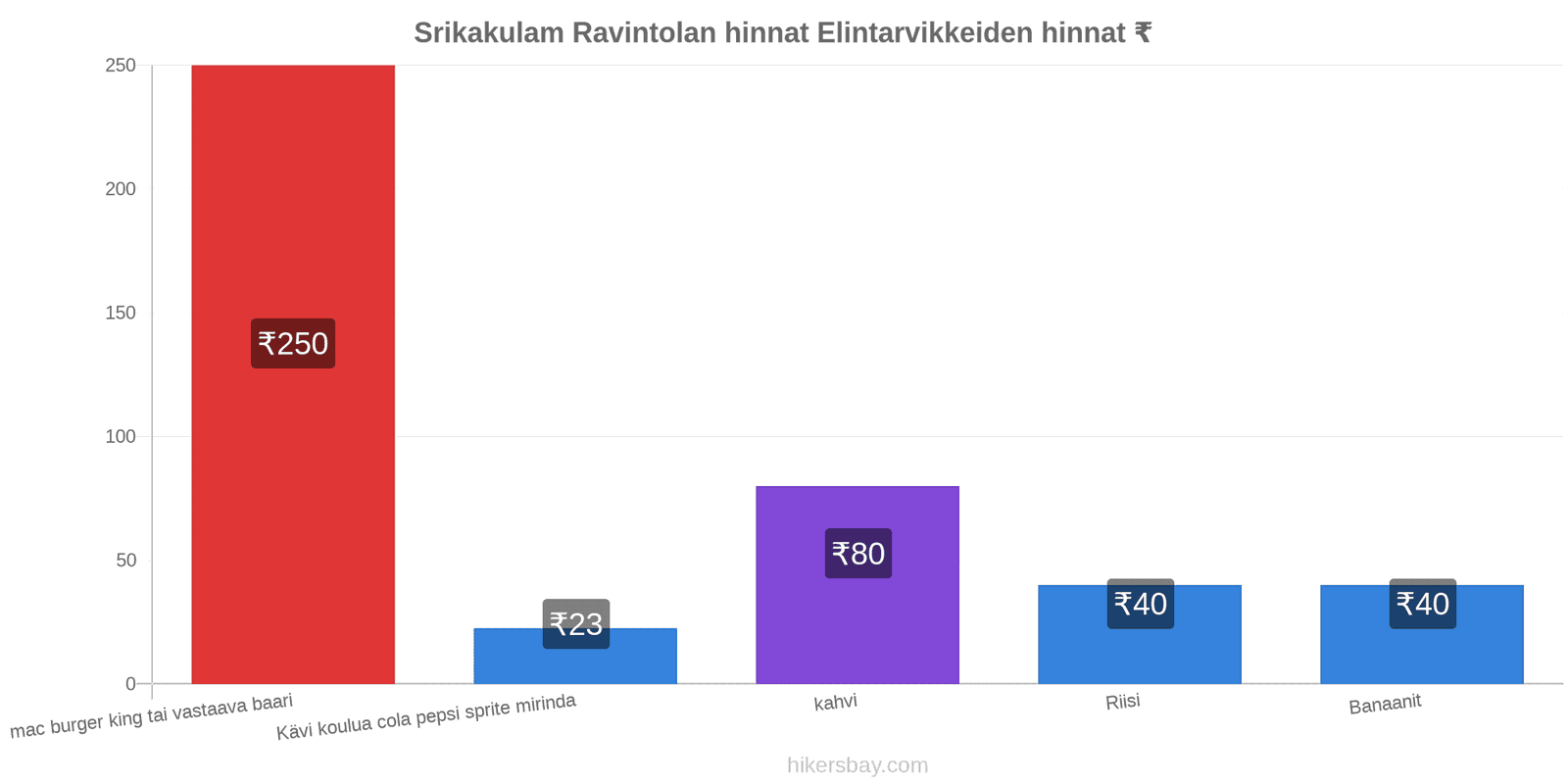 Srikakulam hintojen muutokset hikersbay.com