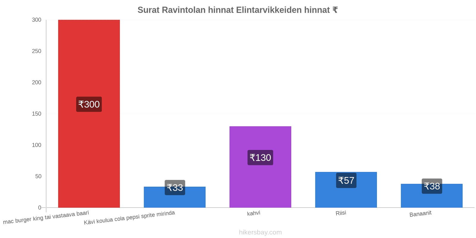 Surat hintojen muutokset hikersbay.com