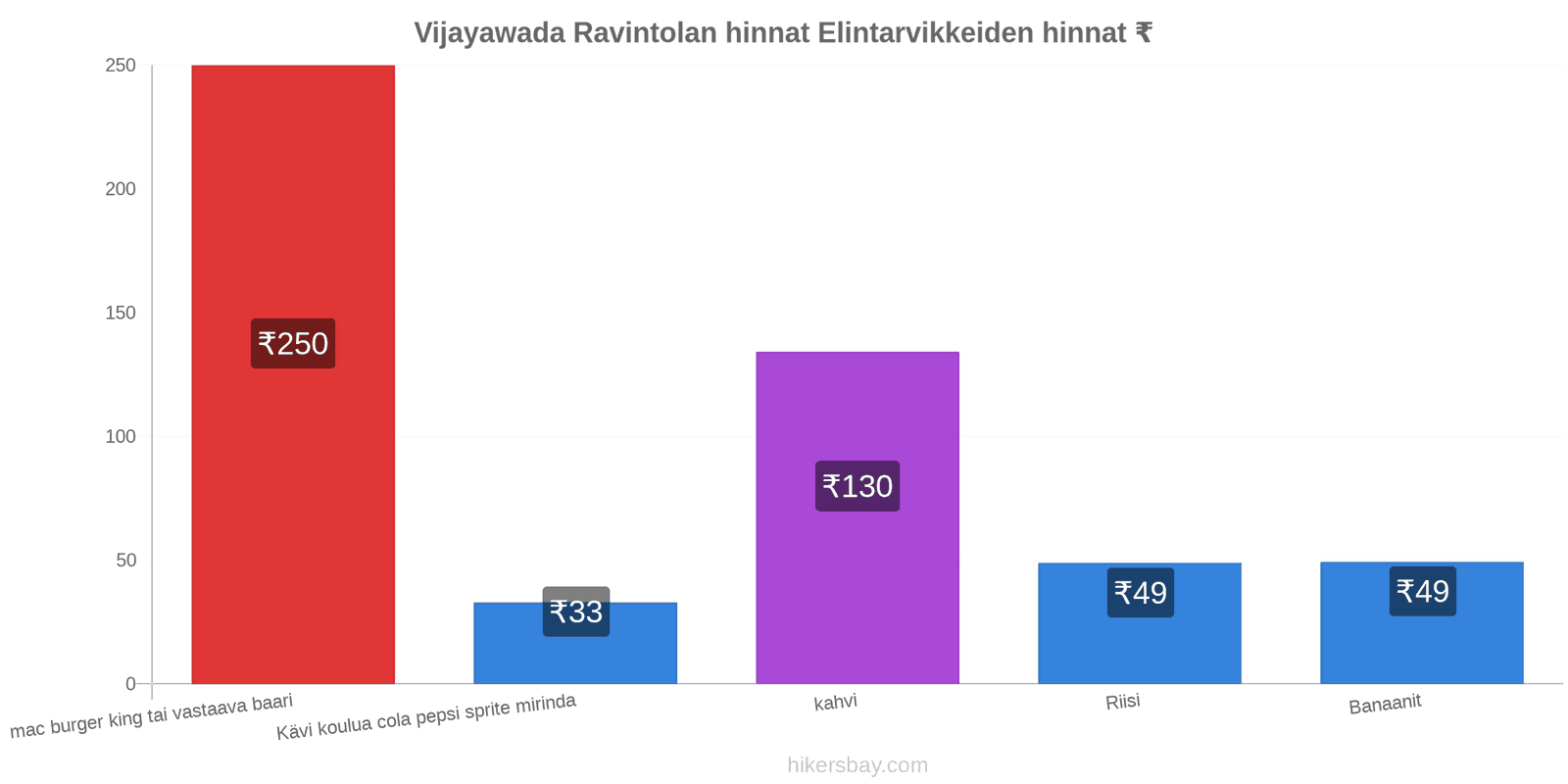 Vijayawada hintojen muutokset hikersbay.com