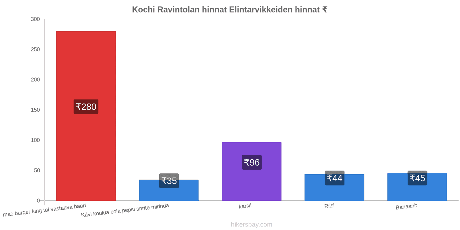 Kochi hintojen muutokset hikersbay.com