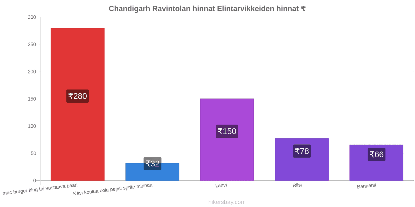 Chandigarh hintojen muutokset hikersbay.com