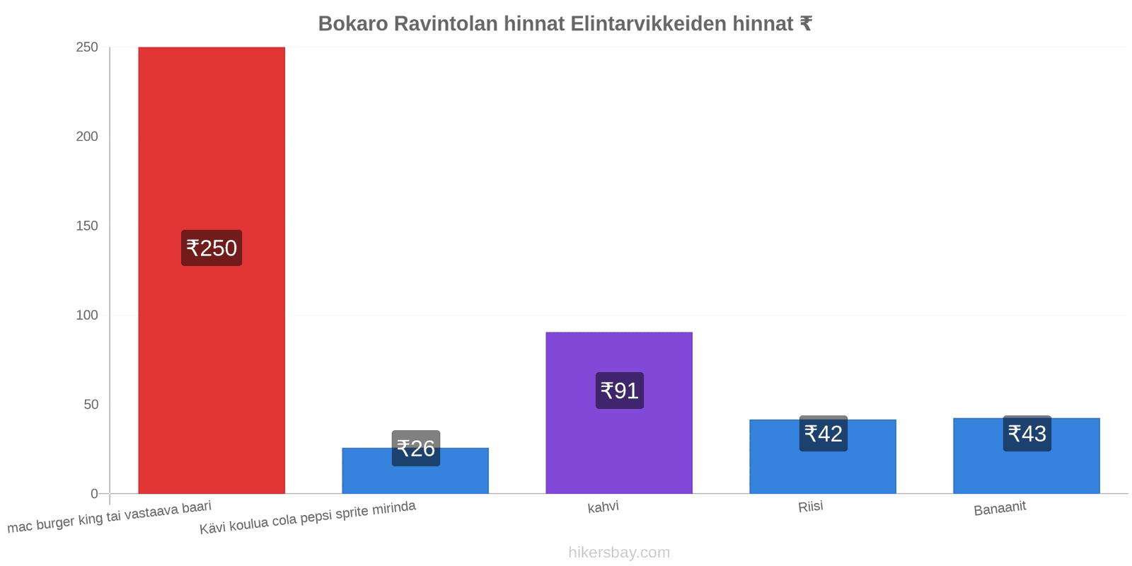 Bokaro hintojen muutokset hikersbay.com