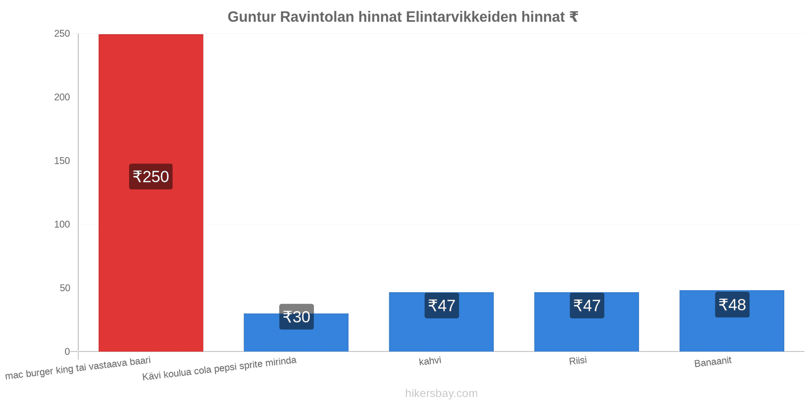 Guntur hintojen muutokset hikersbay.com