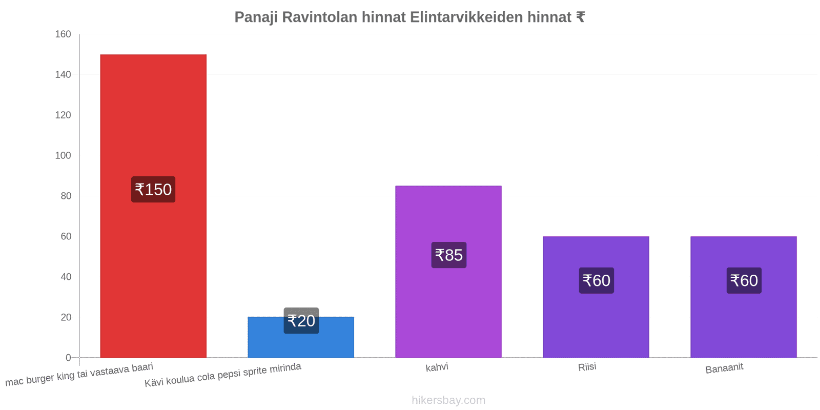 Panaji hintojen muutokset hikersbay.com