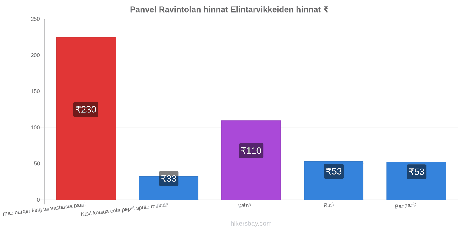 Panvel hintojen muutokset hikersbay.com