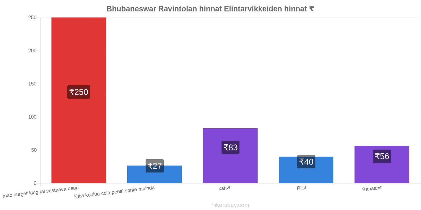 Bhubaneswar hintojen muutokset hikersbay.com