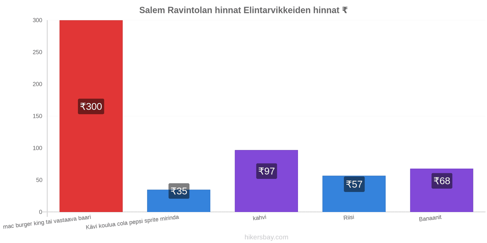 Salem hintojen muutokset hikersbay.com