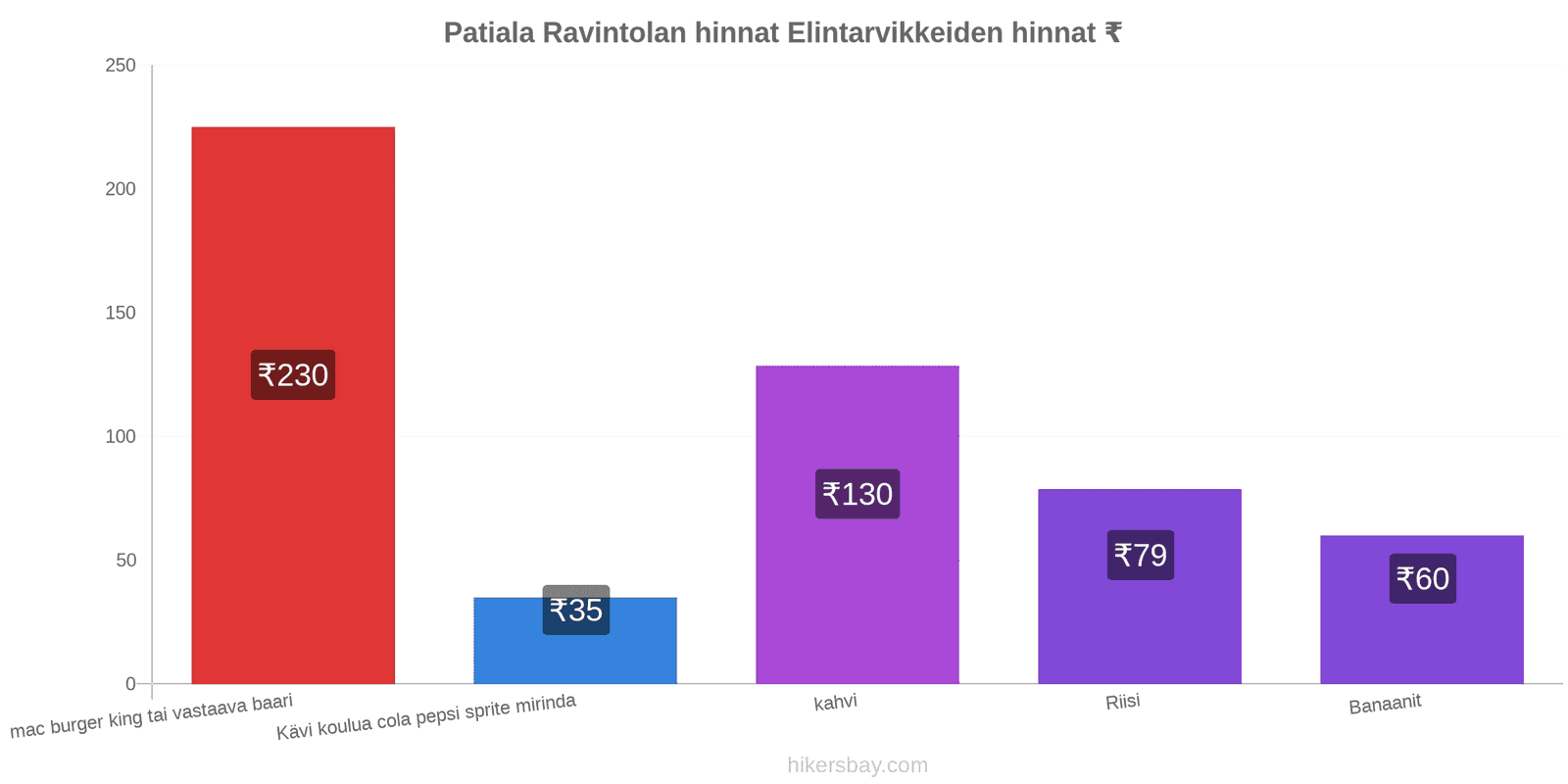 Patiala hintojen muutokset hikersbay.com