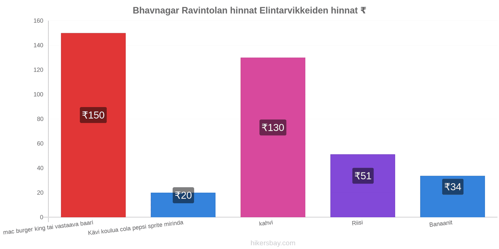 Bhavnagar hintojen muutokset hikersbay.com