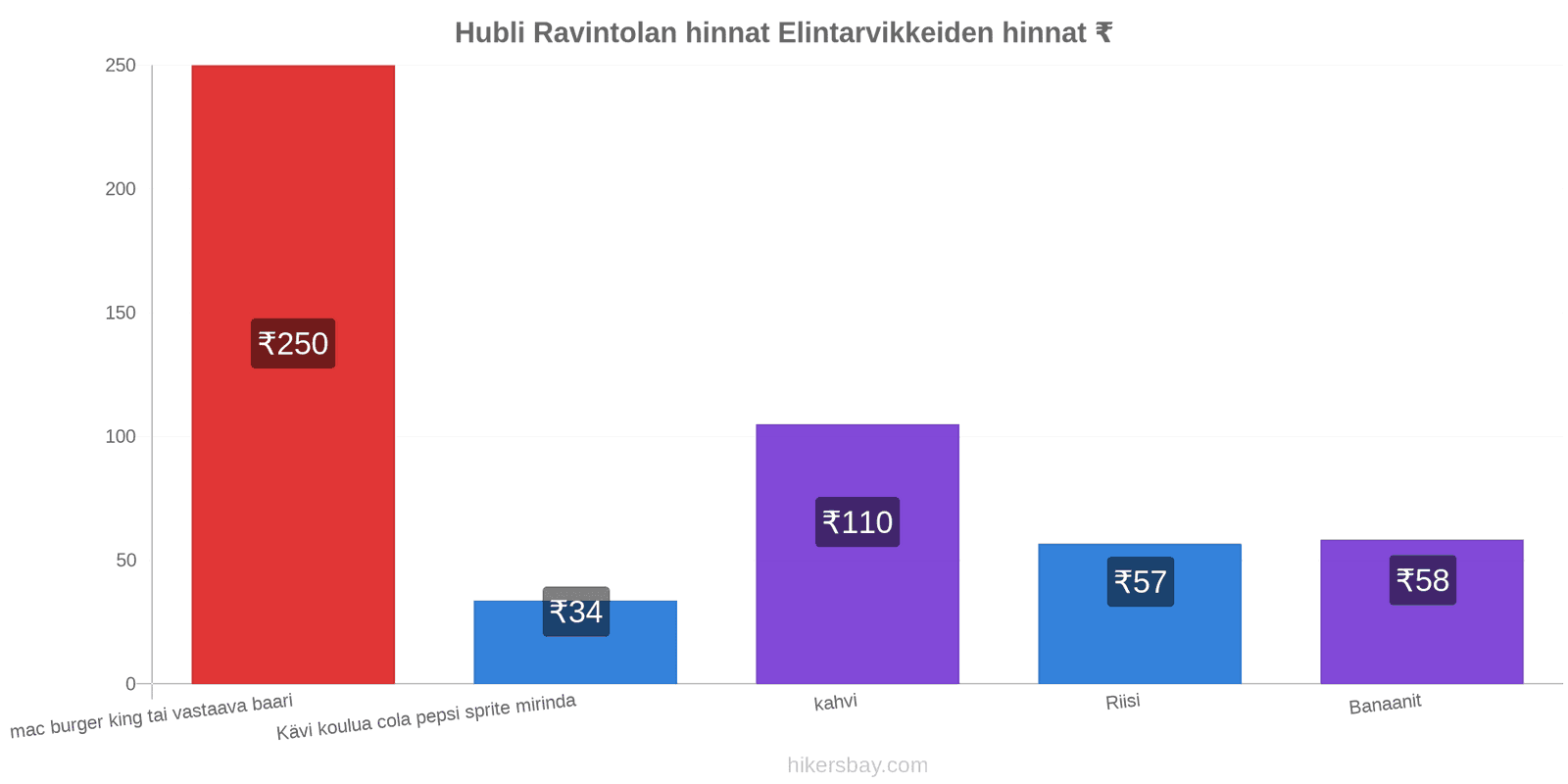 Hubli hintojen muutokset hikersbay.com