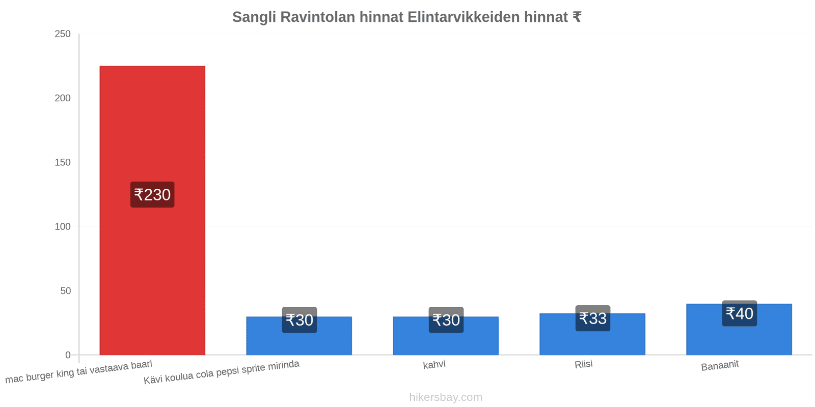 Sangli hintojen muutokset hikersbay.com