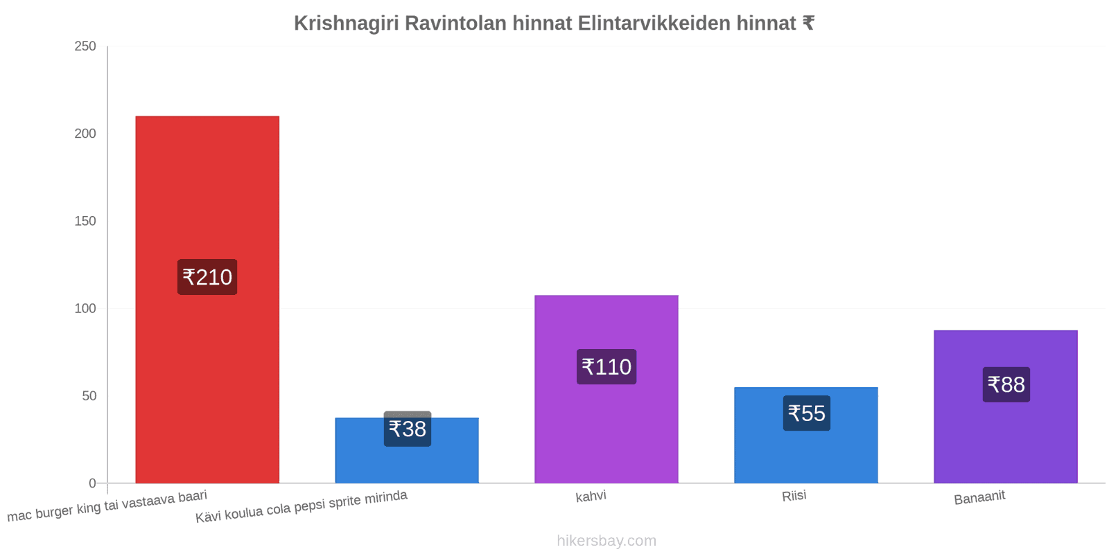 Krishnagiri hintojen muutokset hikersbay.com