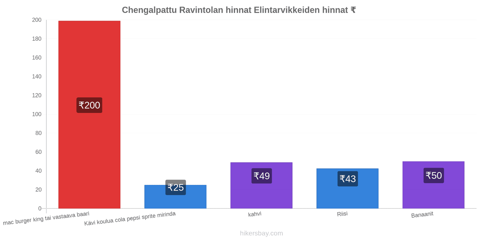 Chengalpattu hintojen muutokset hikersbay.com