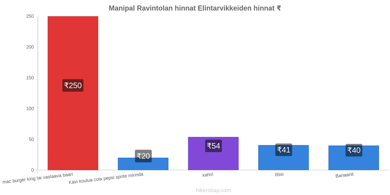 Manipal hintojen muutokset hikersbay.com