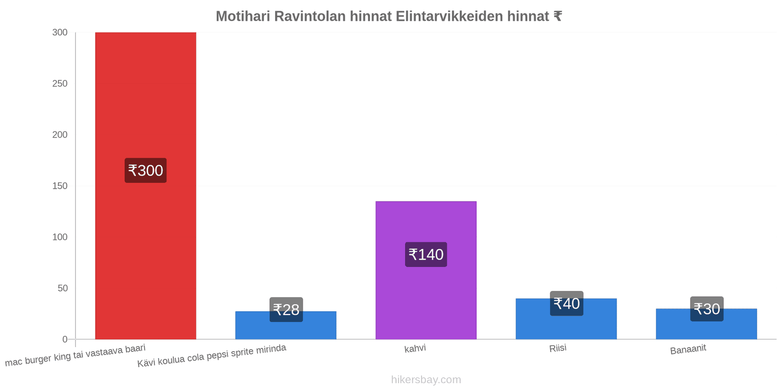 Motihari hintojen muutokset hikersbay.com