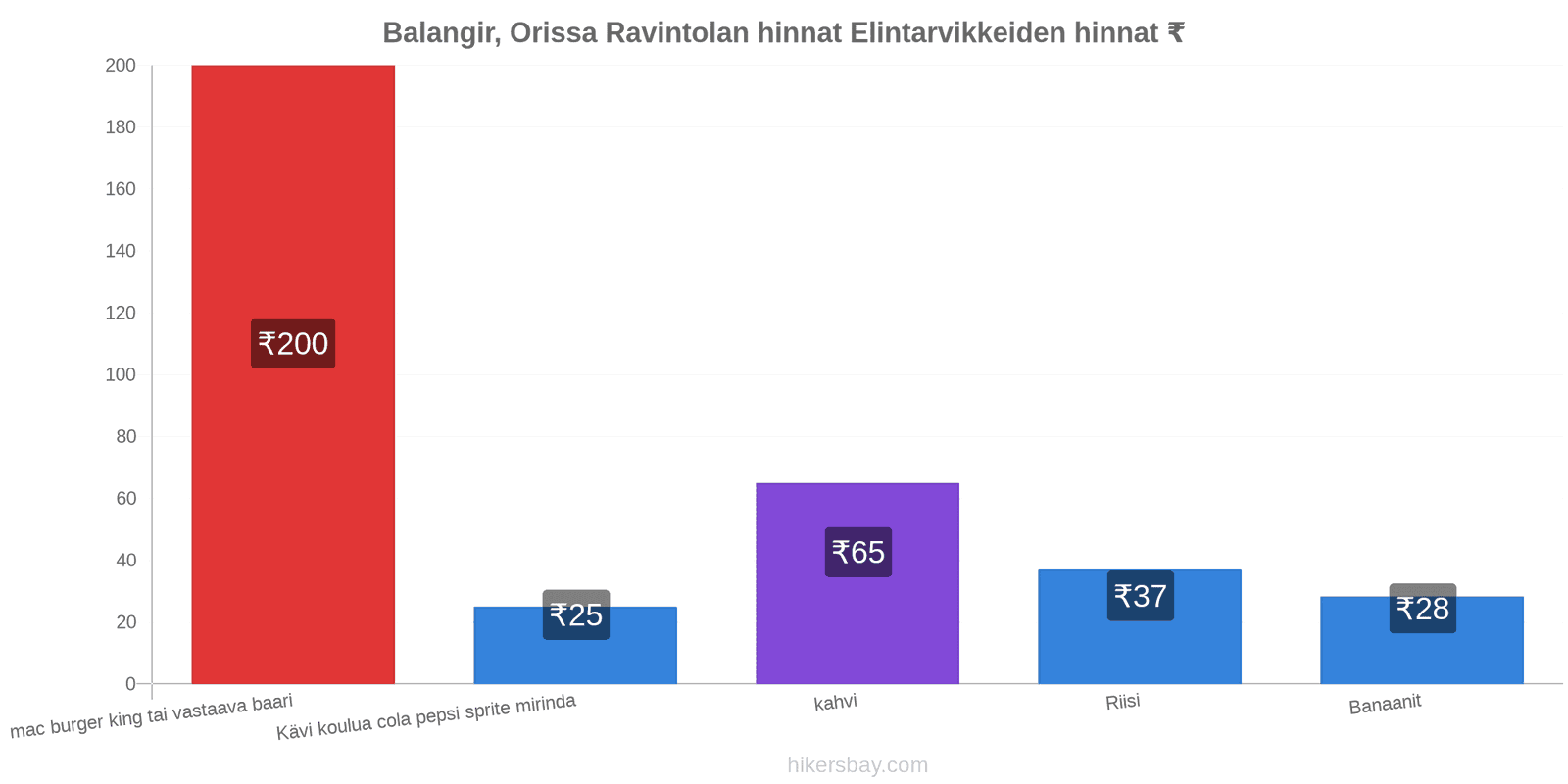 Balangir, Orissa hintojen muutokset hikersbay.com