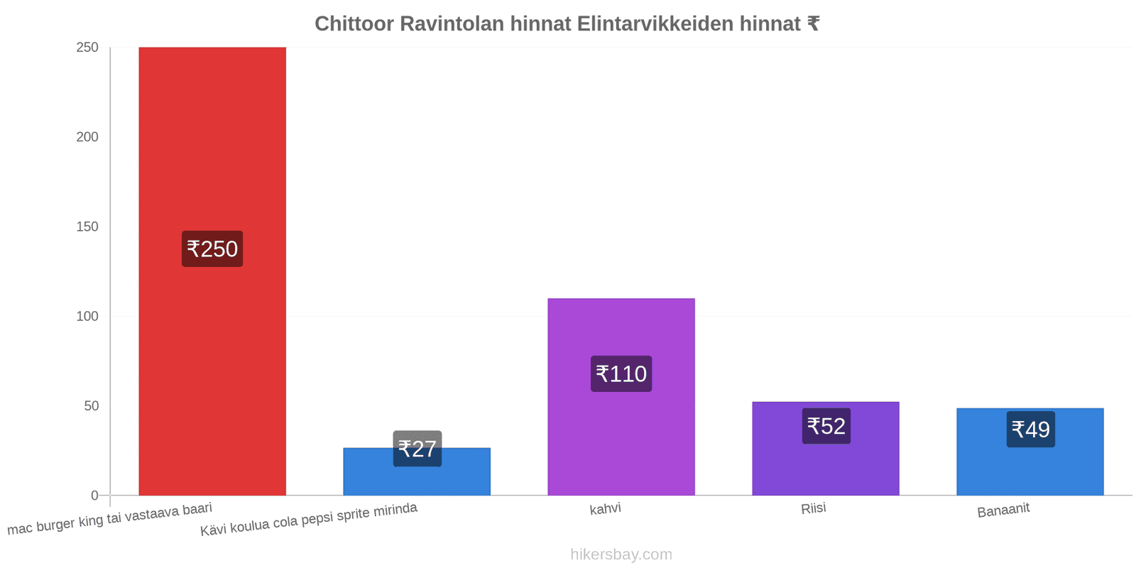 Chittoor hintojen muutokset hikersbay.com