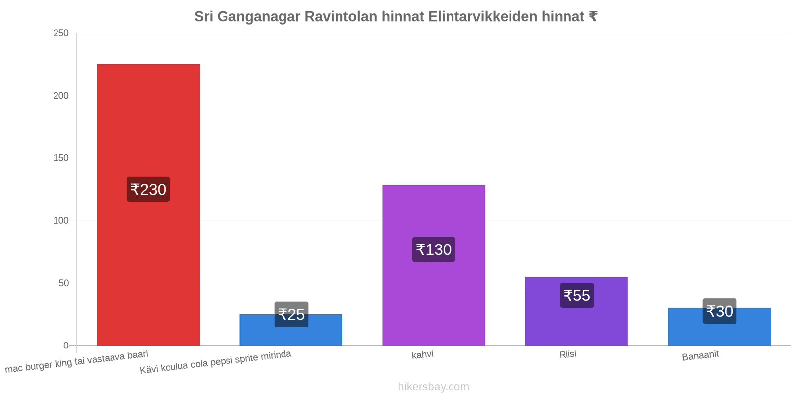 Sri Ganganagar hintojen muutokset hikersbay.com