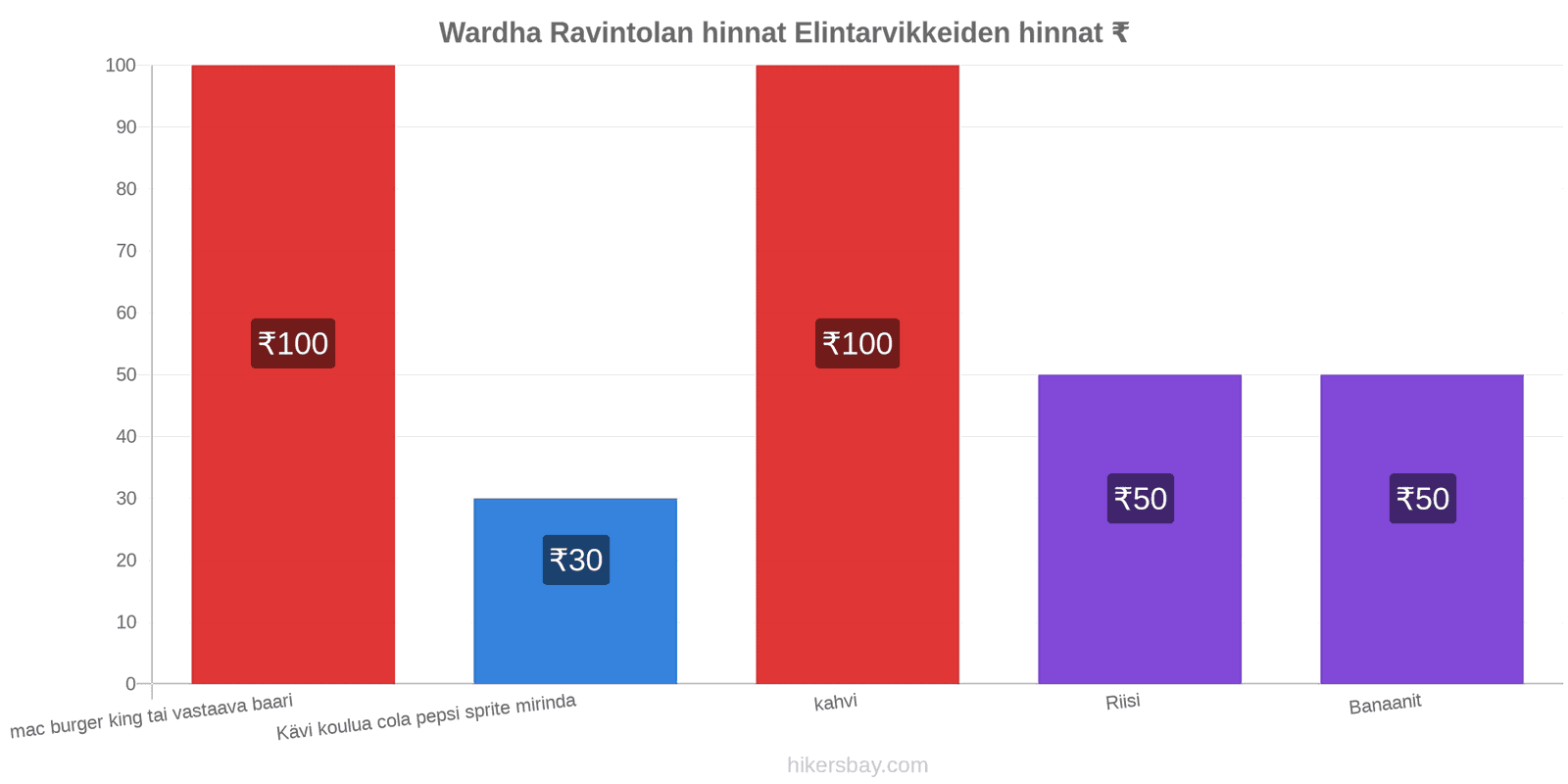 Wardha hintojen muutokset hikersbay.com