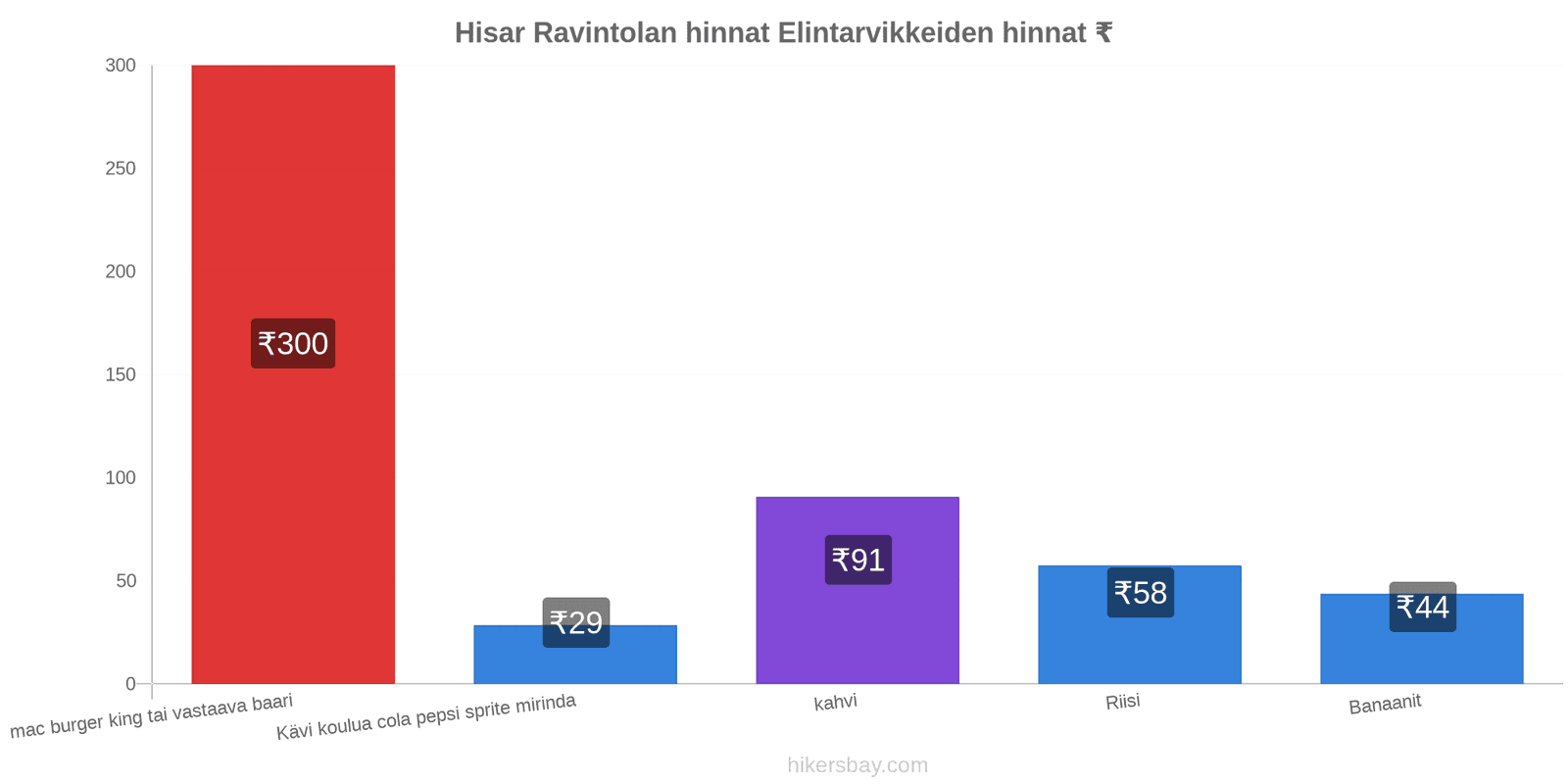 Hisar hintojen muutokset hikersbay.com