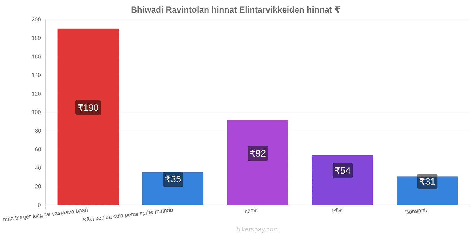 Bhiwadi hintojen muutokset hikersbay.com