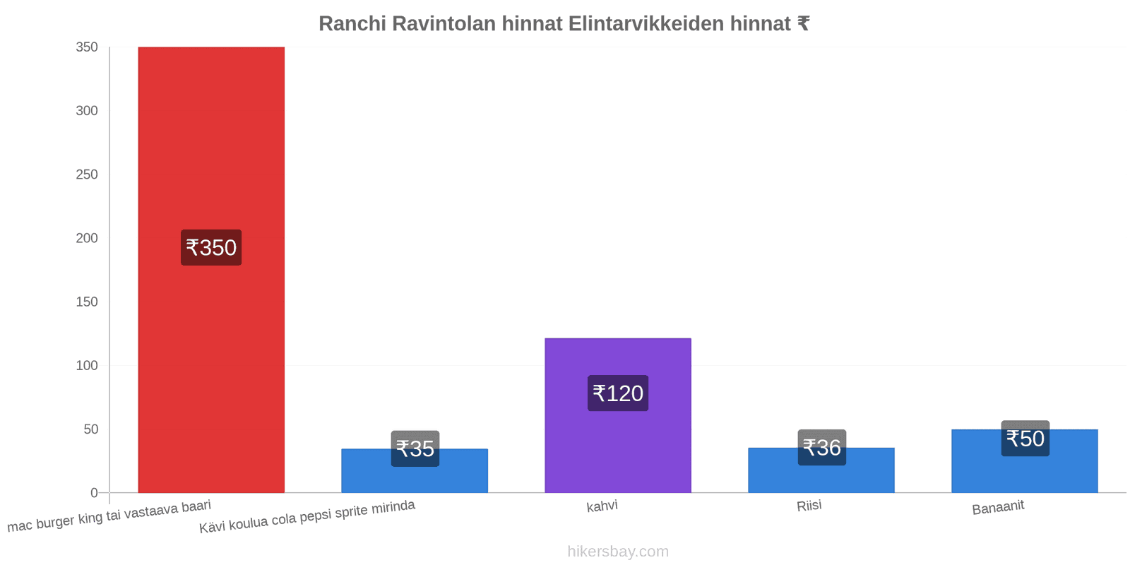 Ranchi hintojen muutokset hikersbay.com