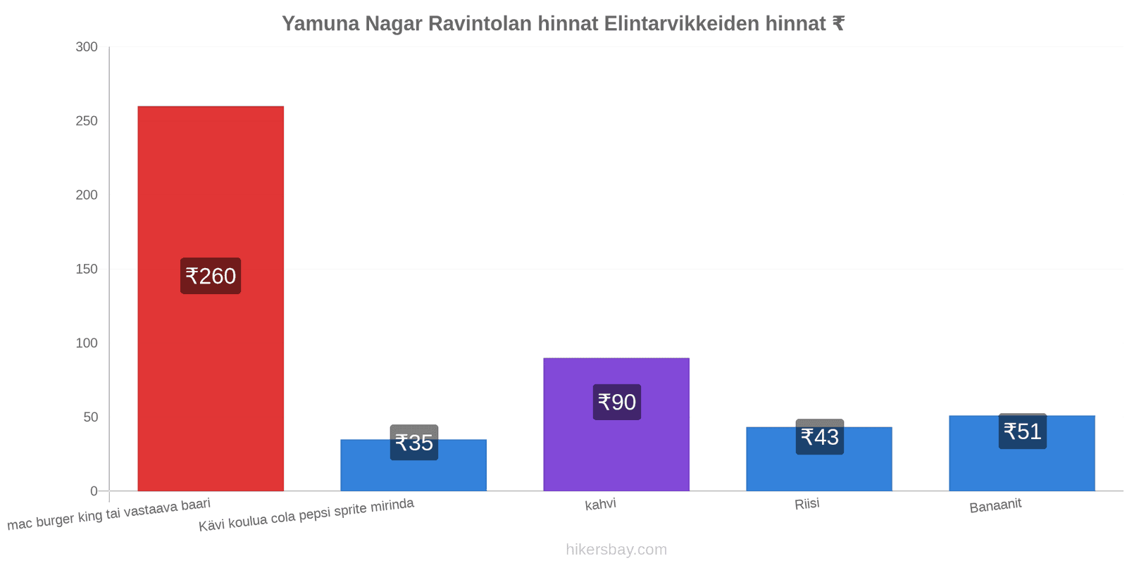 Yamuna Nagar hintojen muutokset hikersbay.com